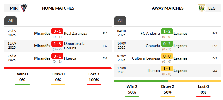 Mirandes vs Leganes