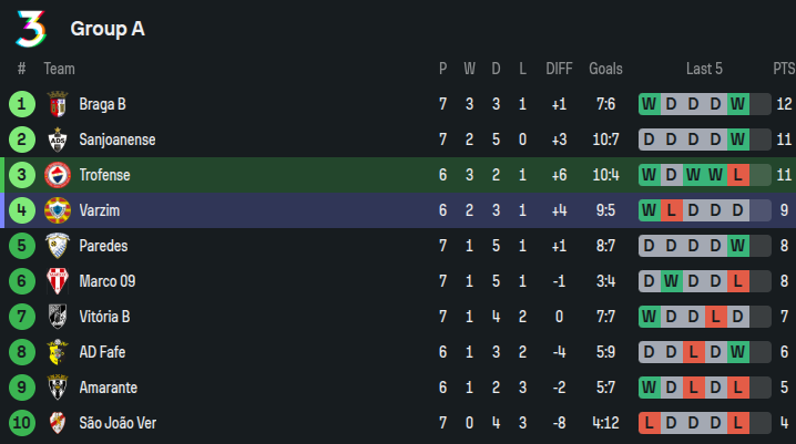Trofense vs Varzim