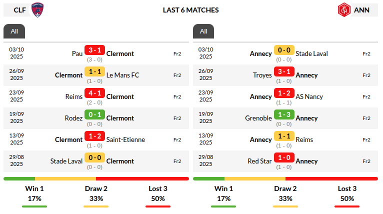 Clermont Foot vs Annecy