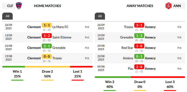 Clermont Foot vs Annecy