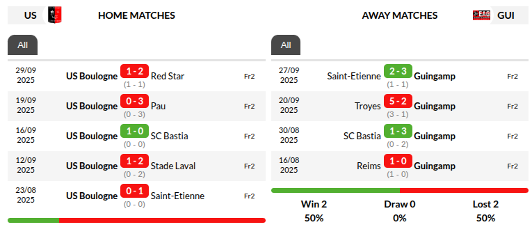 Boulogne vs Guingamp