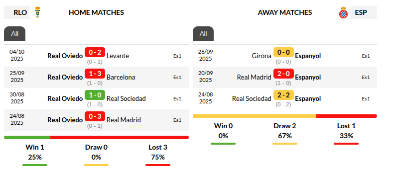 Real Oviedo vs Espanyol