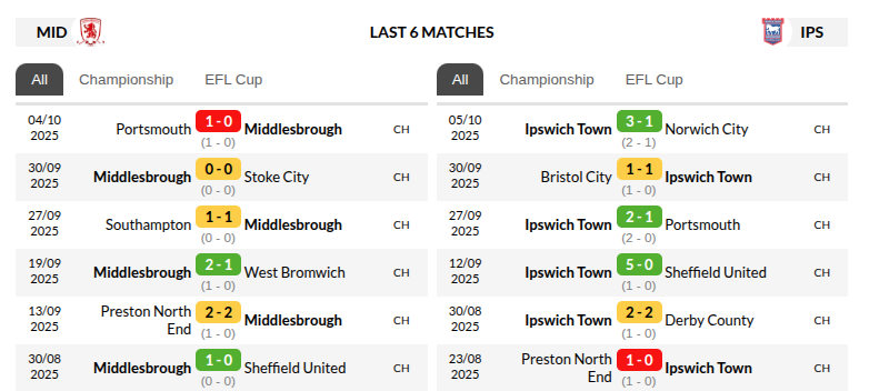 Middlesbrough vs Ipswich