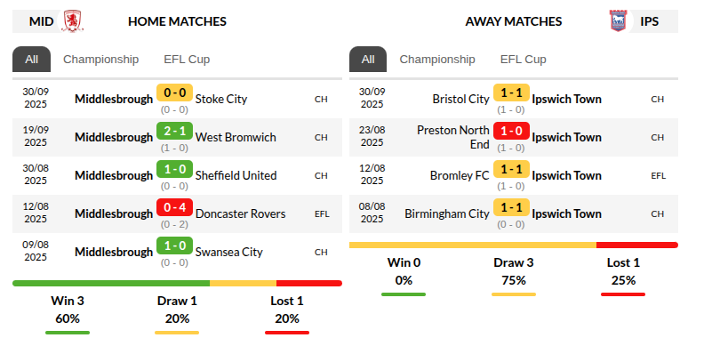 Middlesbrough vs Ipswich