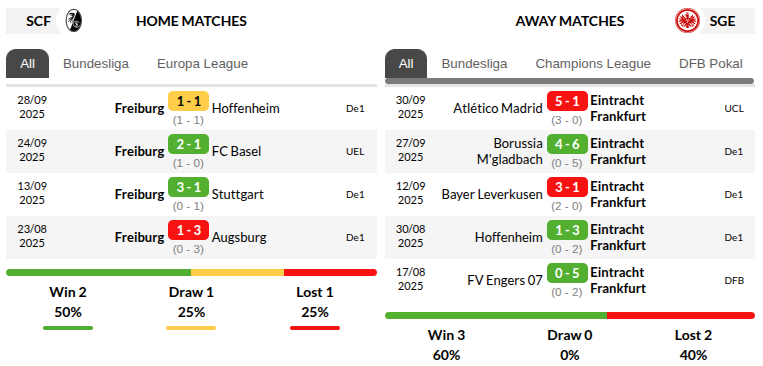 Freiburg vs Frankfurt