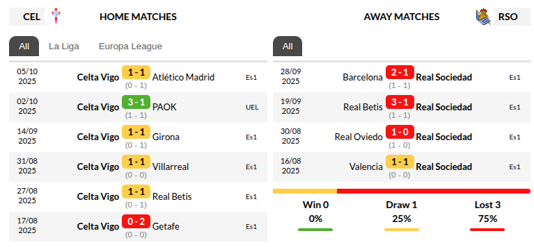 Celta Vigo vs Real Sociedad