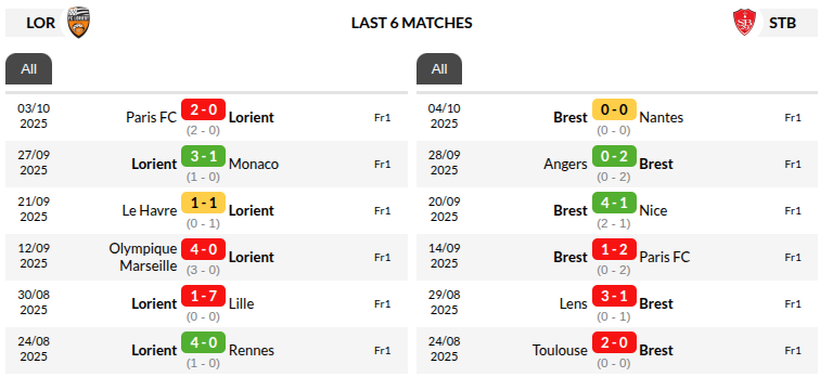 Lorient vs Brest