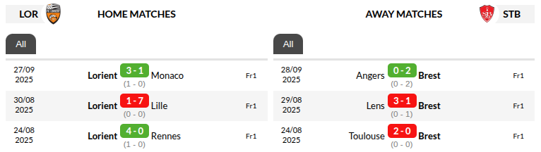 Lorient vs Brest