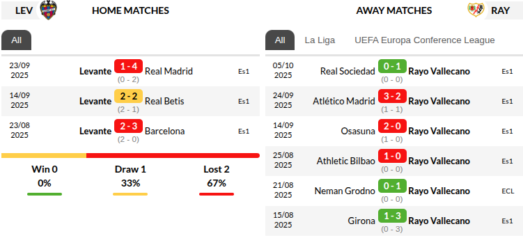 Levante vs Rayo Vallecano