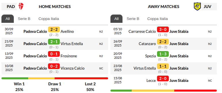 Padova vs Juve Stabia
