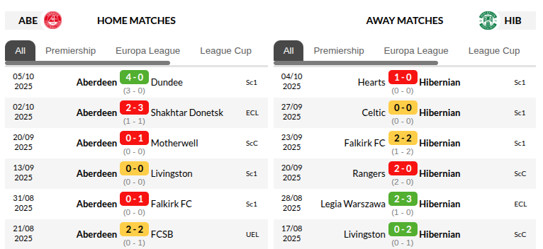 Aberdeen vs Hibernian