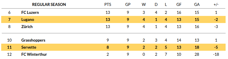 Servette vs Lugano
