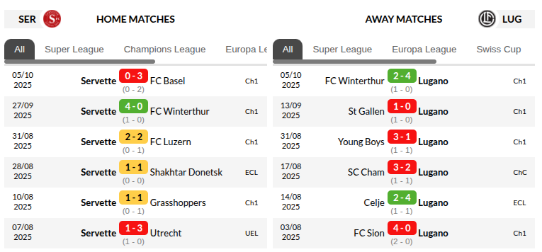 Servette vs Lugano