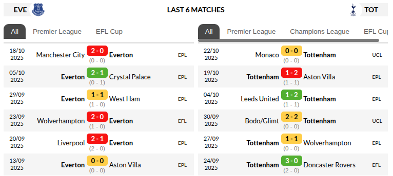 Everton vs Tottenham