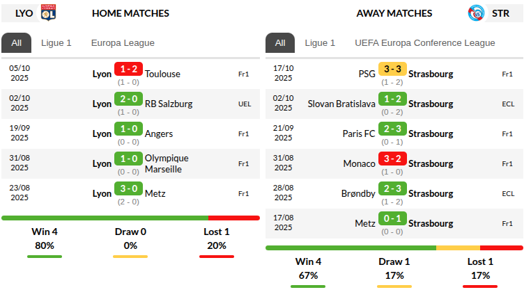 Lyon vs Strasbourg