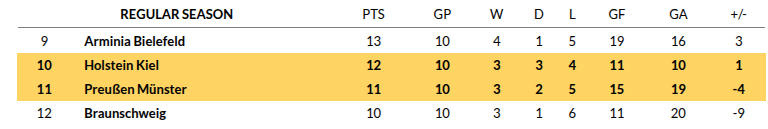 Preussen Munster vs Holstein Kiel