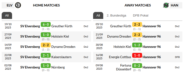 Elversberg vs Hannover