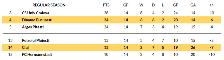 Dinamo Bucuresti vs Cluj