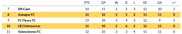 Chateauroux vs Aubagne