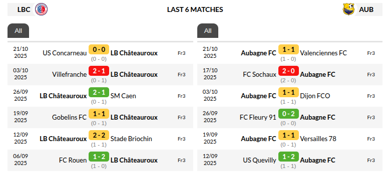 Chateauroux vs Aubagne