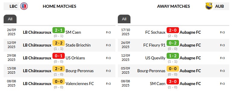 Chateauroux vs Aubagne