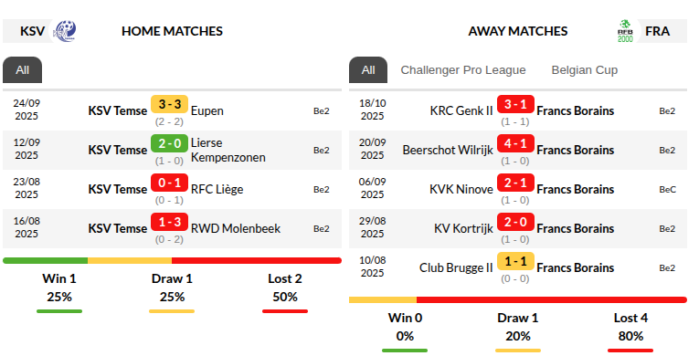 Lokeren Temse vs Francs Borains