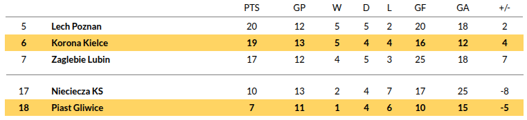 Piast Gliwice vs Korona Kielce