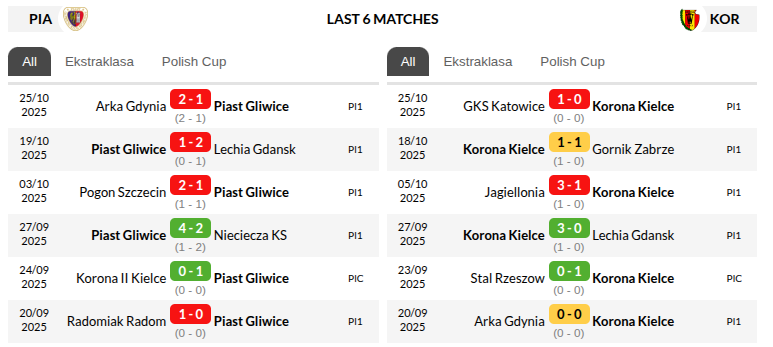 Piast Gliwice vs Korona Kielce