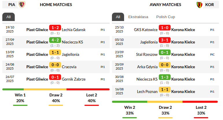 Piast Gliwice vs Korona Kielce
