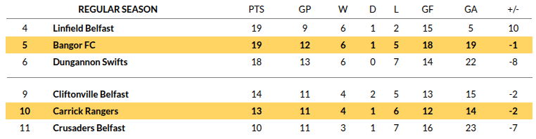 Bangor vs Carrick Rangers