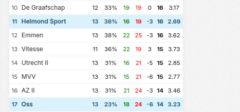 Oss vs Helmond Sport