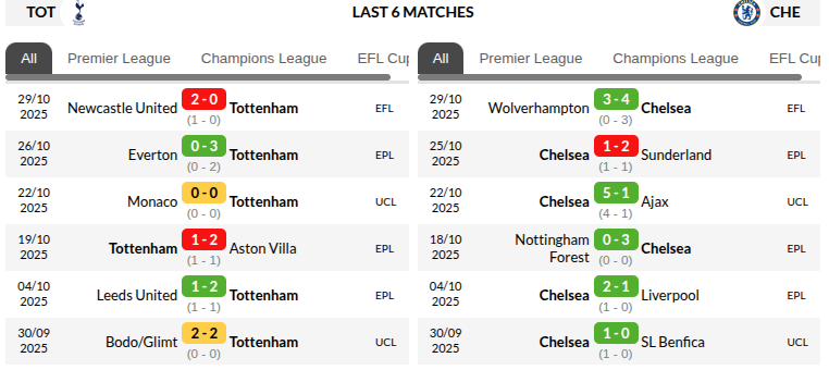 Tottenham vs Chelsea Mega