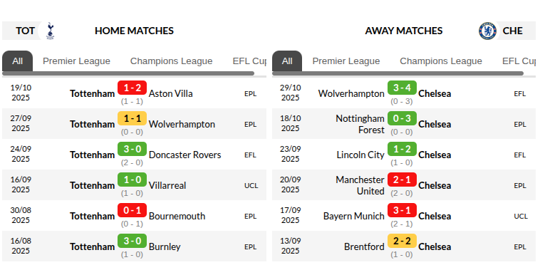 Tottenham vs Chelsea Mega