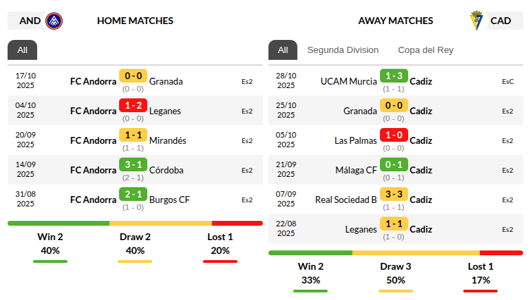 Andorra vs Cadiz