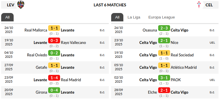Levante vs Celta Vigo