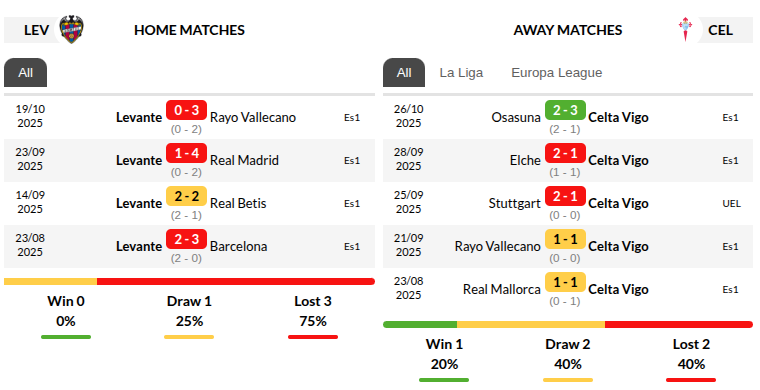Levante vs Celta Vigo
