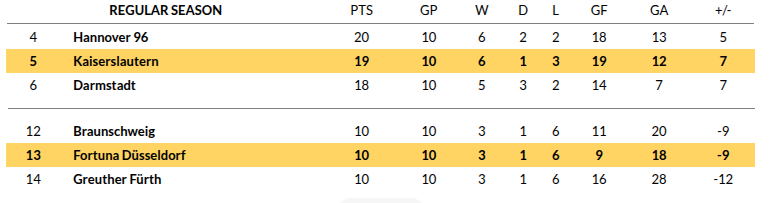Fortuna Düsseldorf vs Kaiserslautern