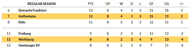 Wolfsburg vs Hoffenheim
