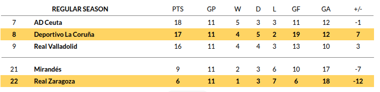 Real Zaragoza vs Deportivo La Coruna