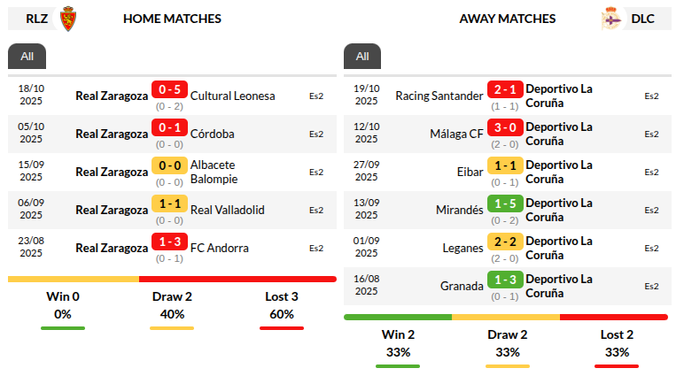 Real Zaragoza vs Deportivo La Coruna