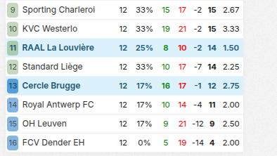 RAAL La Louviere vs Cercle Brugge