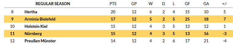 Nuremberg vs Arminia Bielefeld