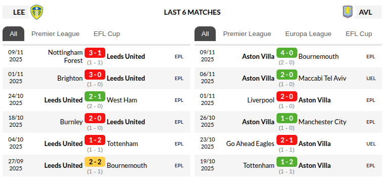 Leeds vs Aston Villa 