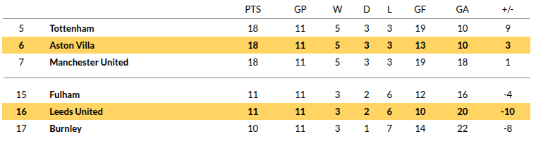 Leeds vs Aston Villa 