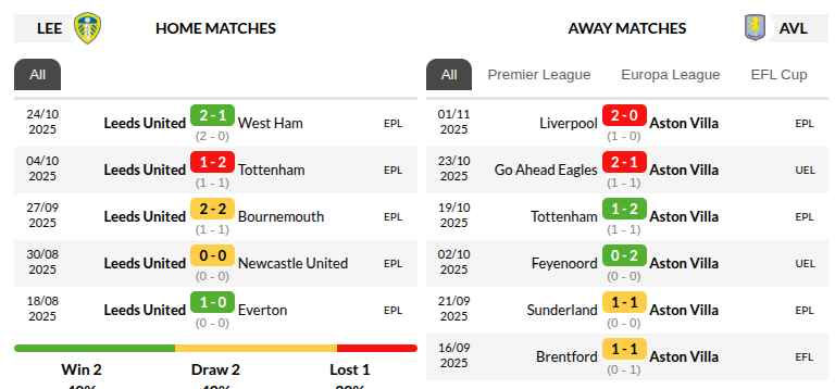 Leeds vs Aston Villa 